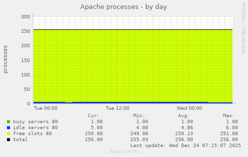 Apache processes