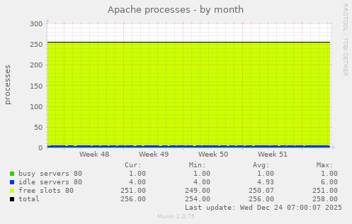 Apache processes