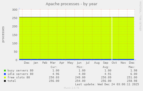 Apache processes