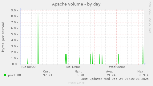 Apache volume
