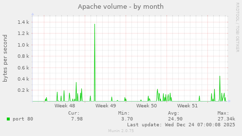 Apache volume