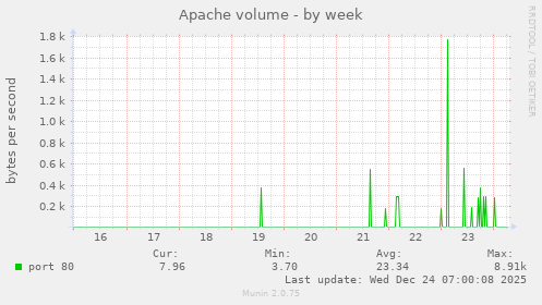Apache volume