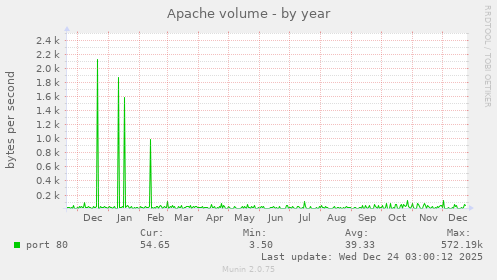 Apache volume