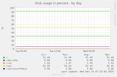 Disk usage in percent