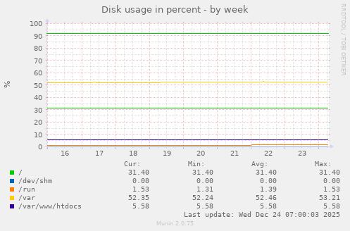 Disk usage in percent