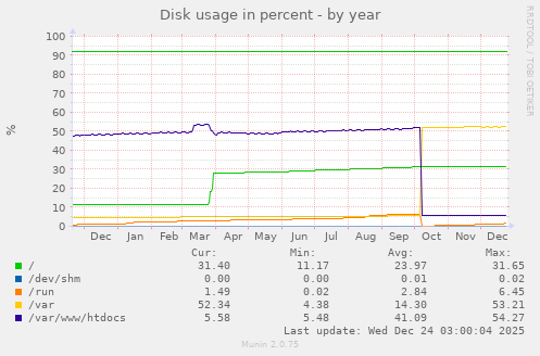 Disk usage in percent