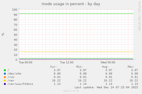 Inode usage in percent