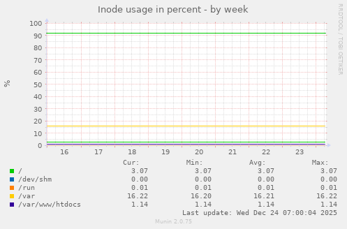 Inode usage in percent