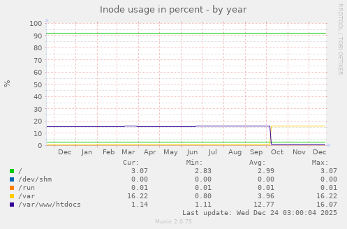 Inode usage in percent