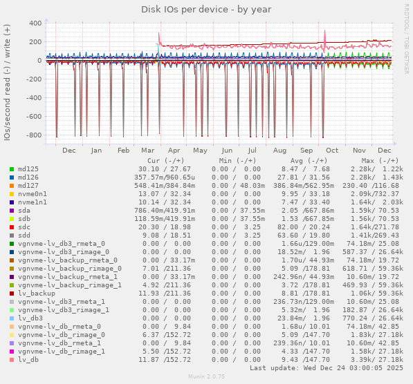 Disk IOs per device