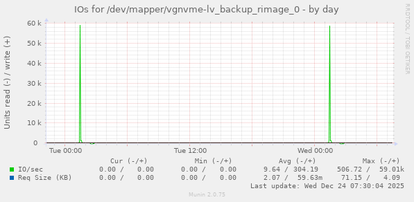 IOs for /dev/mapper/vgnvme-lv_backup_rimage_0