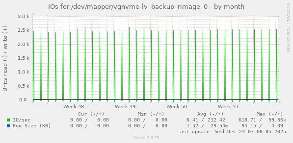 IOs for /dev/mapper/vgnvme-lv_backup_rimage_0