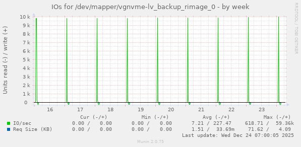 IOs for /dev/mapper/vgnvme-lv_backup_rimage_0