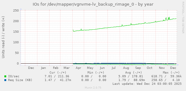IOs for /dev/mapper/vgnvme-lv_backup_rimage_0