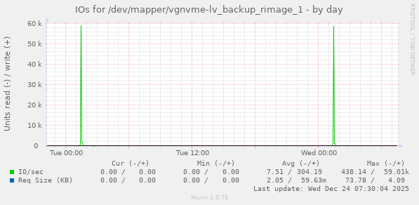 IOs for /dev/mapper/vgnvme-lv_backup_rimage_1