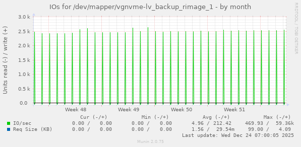 IOs for /dev/mapper/vgnvme-lv_backup_rimage_1