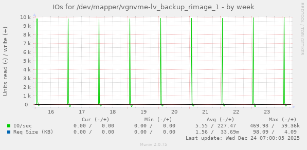 IOs for /dev/mapper/vgnvme-lv_backup_rimage_1