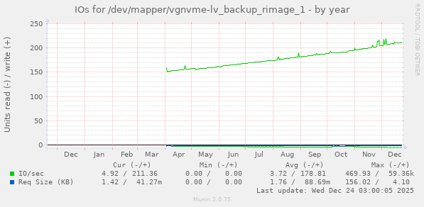 IOs for /dev/mapper/vgnvme-lv_backup_rimage_1
