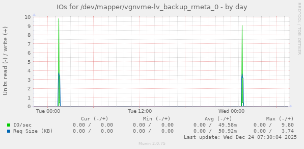 IOs for /dev/mapper/vgnvme-lv_backup_rmeta_0
