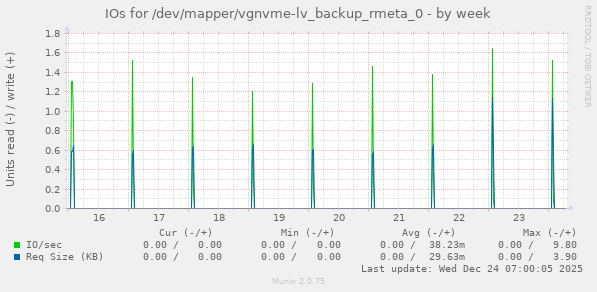 IOs for /dev/mapper/vgnvme-lv_backup_rmeta_0