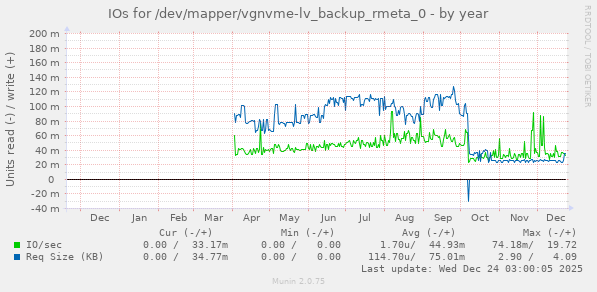 IOs for /dev/mapper/vgnvme-lv_backup_rmeta_0