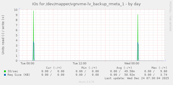 IOs for /dev/mapper/vgnvme-lv_backup_rmeta_1