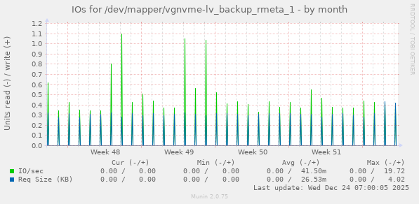 IOs for /dev/mapper/vgnvme-lv_backup_rmeta_1