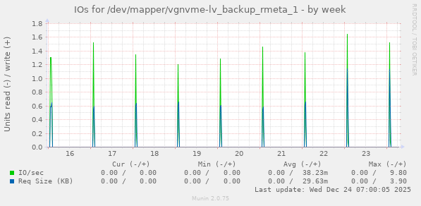 IOs for /dev/mapper/vgnvme-lv_backup_rmeta_1