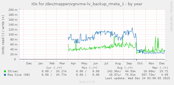 IOs for /dev/mapper/vgnvme-lv_backup_rmeta_1