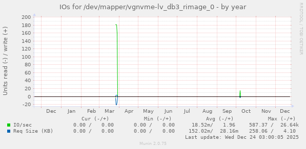 IOs for /dev/mapper/vgnvme-lv_db3_rimage_0