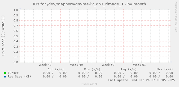 IOs for /dev/mapper/vgnvme-lv_db3_rimage_1