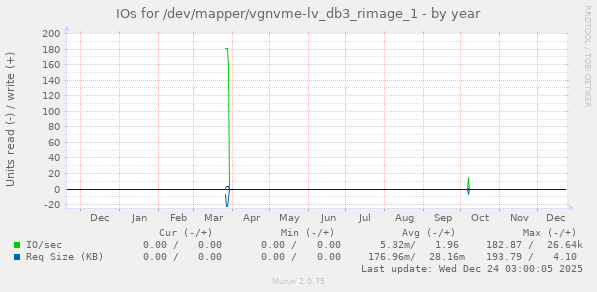 IOs for /dev/mapper/vgnvme-lv_db3_rimage_1
