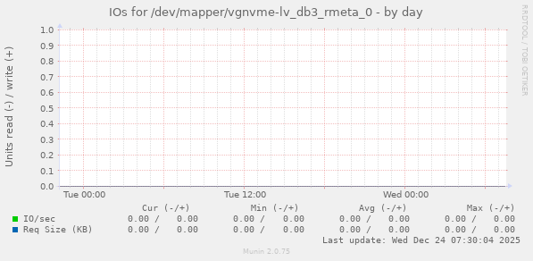 IOs for /dev/mapper/vgnvme-lv_db3_rmeta_0