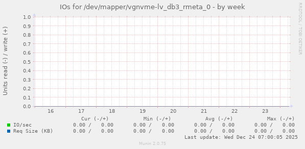 IOs for /dev/mapper/vgnvme-lv_db3_rmeta_0