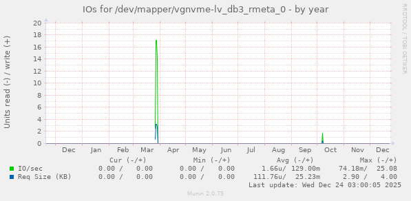 IOs for /dev/mapper/vgnvme-lv_db3_rmeta_0