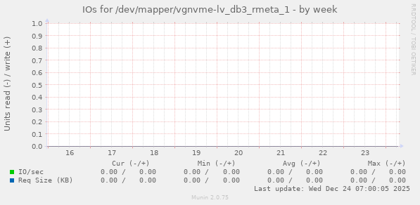 IOs for /dev/mapper/vgnvme-lv_db3_rmeta_1