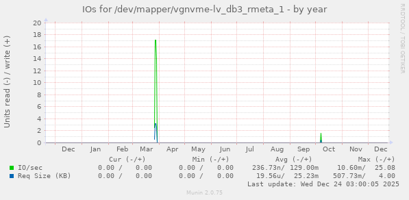 IOs for /dev/mapper/vgnvme-lv_db3_rmeta_1