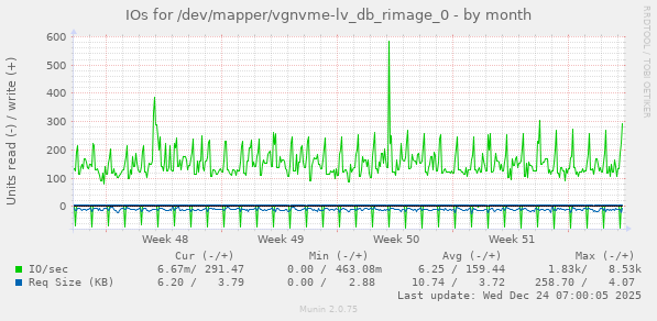 IOs for /dev/mapper/vgnvme-lv_db_rimage_0