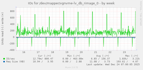 IOs for /dev/mapper/vgnvme-lv_db_rimage_0