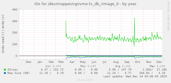IOs for /dev/mapper/vgnvme-lv_db_rimage_0