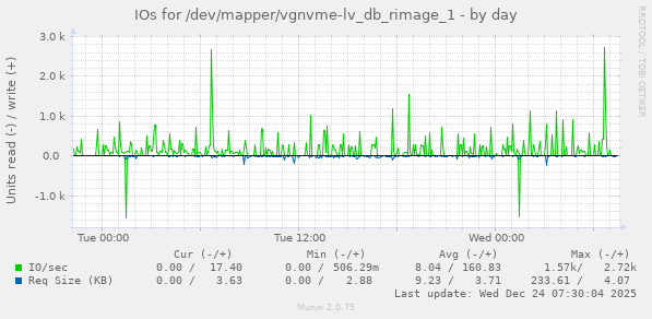 IOs for /dev/mapper/vgnvme-lv_db_rimage_1