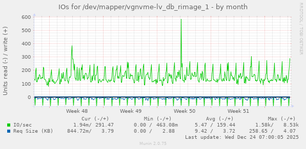 IOs for /dev/mapper/vgnvme-lv_db_rimage_1