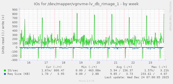 IOs for /dev/mapper/vgnvme-lv_db_rimage_1