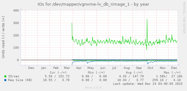 IOs for /dev/mapper/vgnvme-lv_db_rimage_1