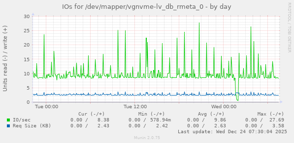IOs for /dev/mapper/vgnvme-lv_db_rmeta_0