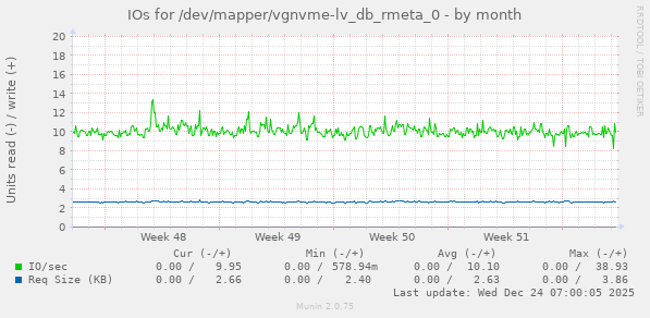 IOs for /dev/mapper/vgnvme-lv_db_rmeta_0