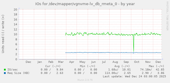 IOs for /dev/mapper/vgnvme-lv_db_rmeta_0
