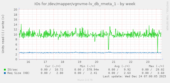IOs for /dev/mapper/vgnvme-lv_db_rmeta_1