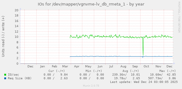 IOs for /dev/mapper/vgnvme-lv_db_rmeta_1