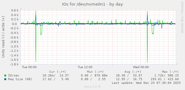 IOs for /dev/nvme0n1